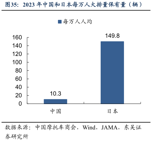 各位网友请教一下2023 年中国和日本每万人大排量保有量(辆)?