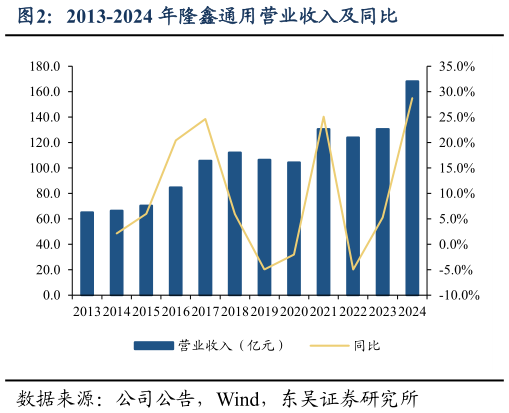 想关注一下2013-2024 年隆鑫通用营业收入及同比?