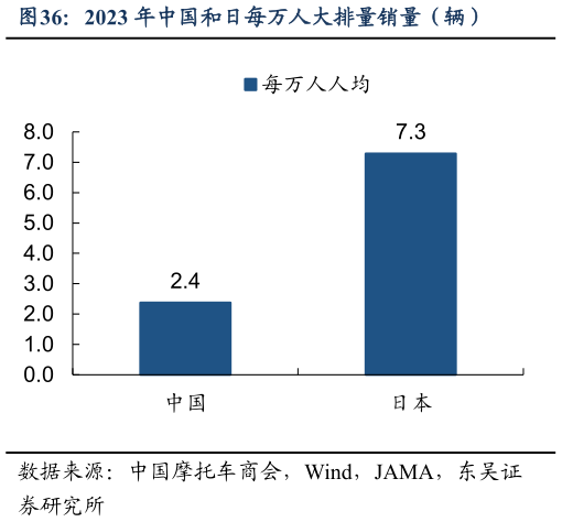 怎样理解2023 年中国和日每万人大排量销量(辆)?