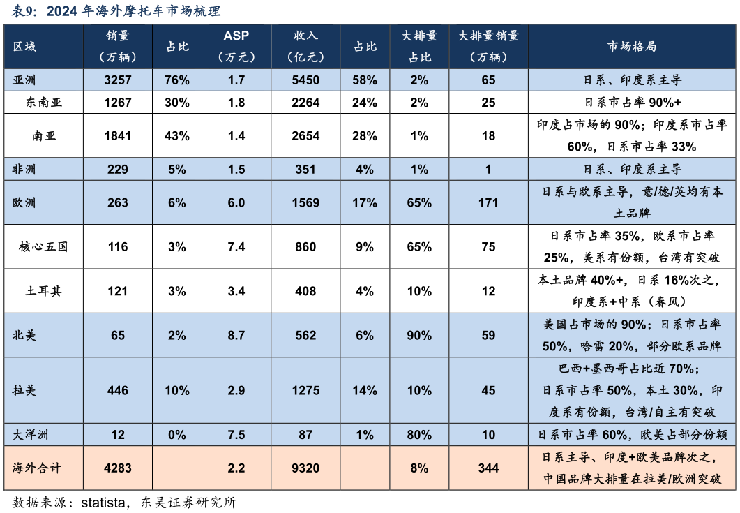 请问一下2024 年海外摩托车市场梳理?