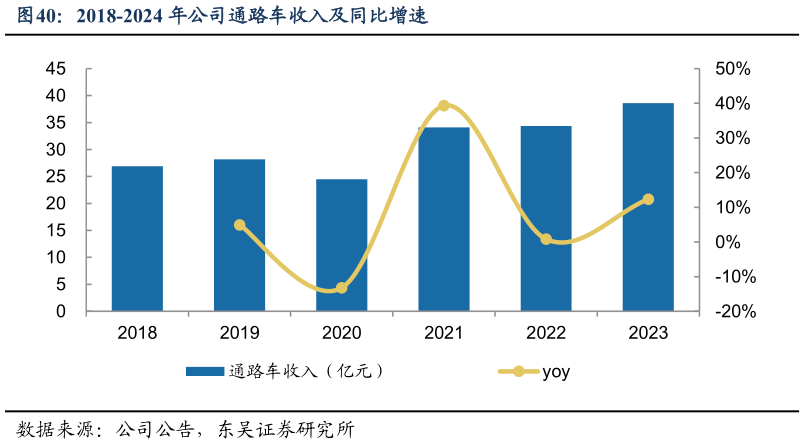 谁知道2018-2024 年公司通路车收入及同比增速?