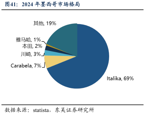 如何了解2024 年墨西哥市场格局?