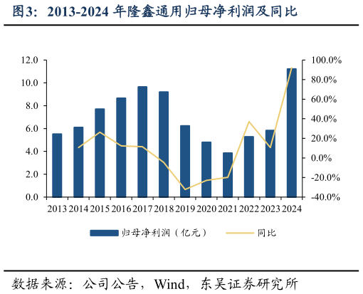 如何解释2013-2024 年隆鑫通用归母净利润及同比?