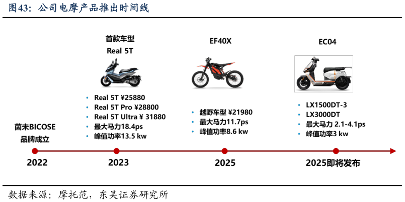 谁知道公司电摩产品推出时间线?