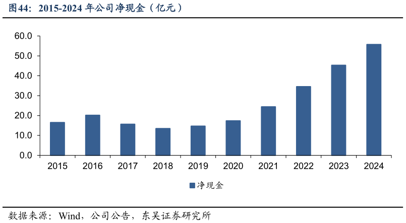 如何解释2015-2024 年公司净现金(亿元)?