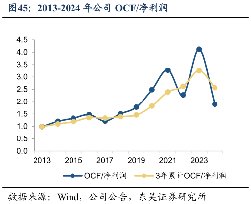我想了解一下2013-2024 年公司 OCF净利润?