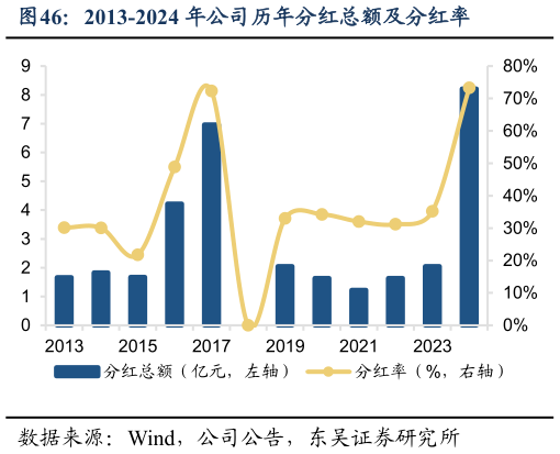 各位网友请教一下2013-2024 年公司历年分红总额及分红率?