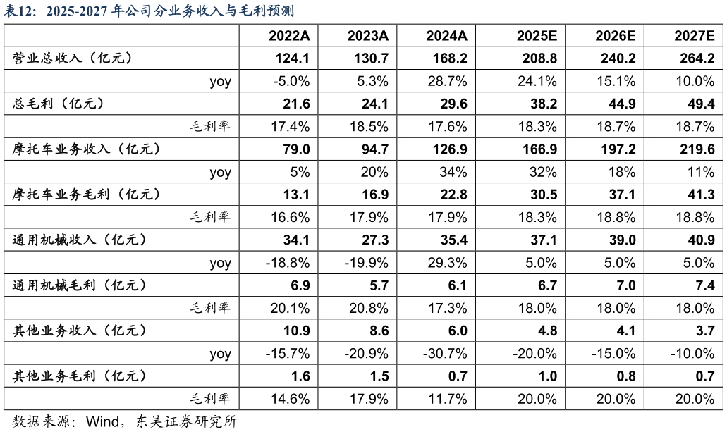 咨询大家2025-2027 年公司分业务收入与毛利预测?