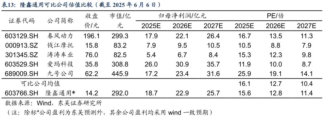 如何看待隆鑫通用可比公司估值比较(截至 2025 年 6 月 6 日)?