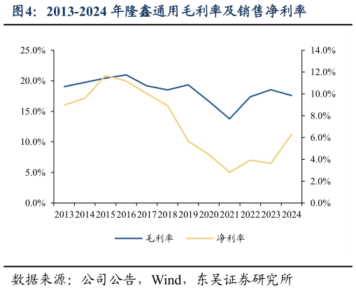 想关注一下2013-2024 年隆鑫通用毛利率及销售净利率?