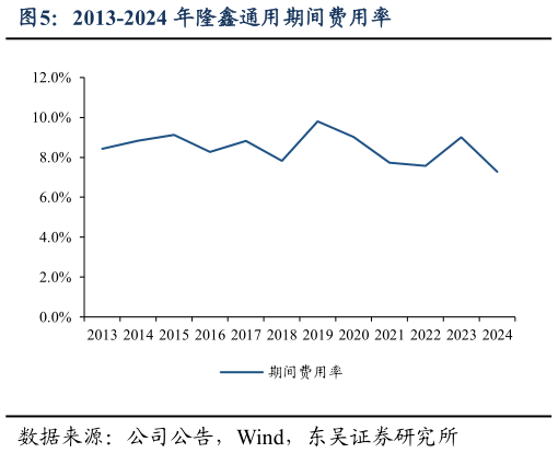 谁知道2013-2024 年隆鑫通用期间费用率?