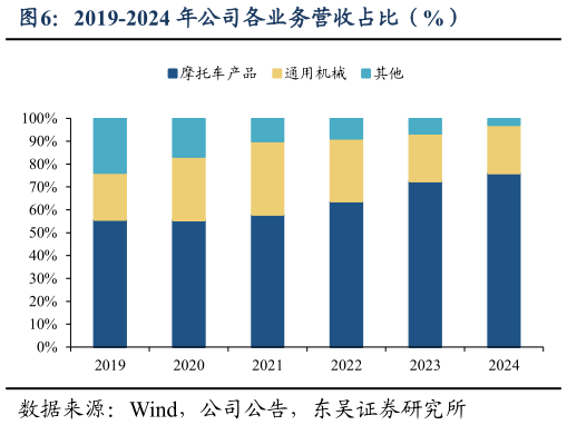 你知道2019-2024 年公司各业务营收占比（%）?