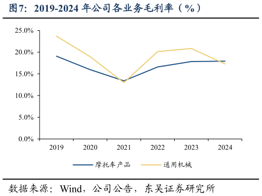 想关注一下2019-2024 年公司各业务毛利率（%）?