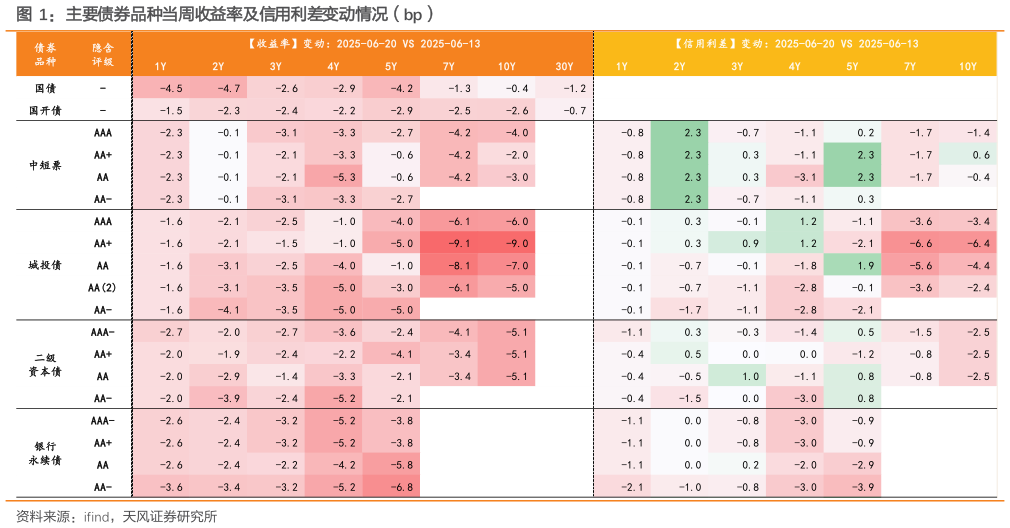 请问一下主要债券品种当周收益率及信用利差变动情况（bp）