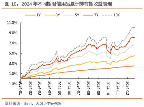 各位网友请教一下2024 年不同期限信用品累计持有期收益表现
