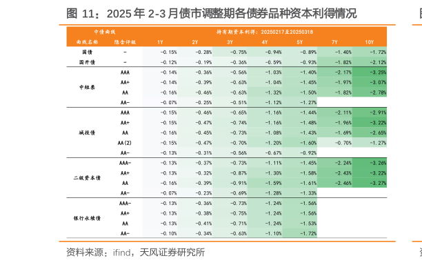 谁知道2025 年 2-3 月债市调整期各债券品种资本利得情况
