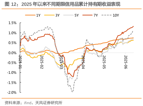 如何解释2025 年以来不同期限信用品累计持有期收益表现