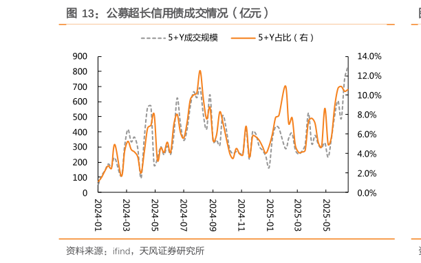 各位网友请教一下公募超长信用债成交情况（亿元）