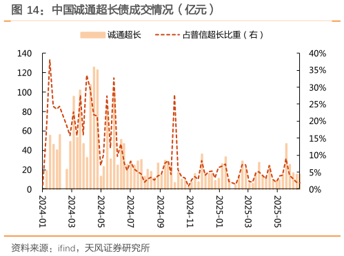 咨询大家中国诚通超长债成交情况（亿元）