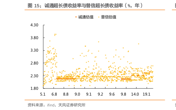 如何解释诚通超长债收益率与普信超长债收益率（%，年）