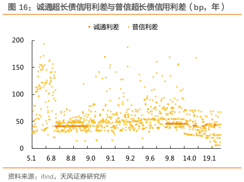 如何了解诚通超长债信用利差与普信超长债信用利差（bp，年）