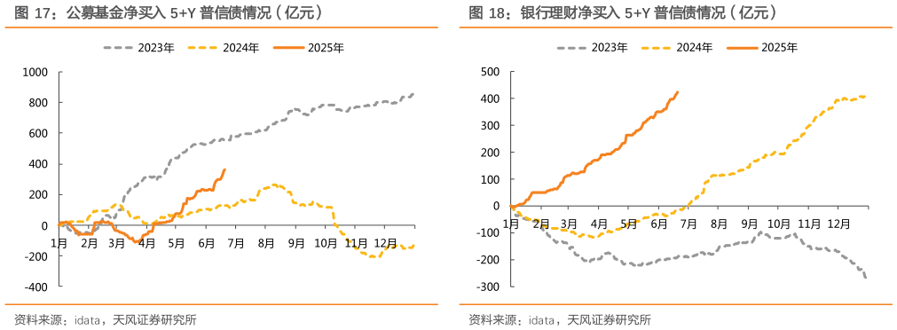 各位网友请教一下公募基金净买入 5Y 普信债情况（亿元）银行理财净买入 5Y 普信债情况（亿元）