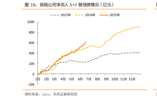 如何看待保险公司净买入 5Y 普信债情况（亿元）