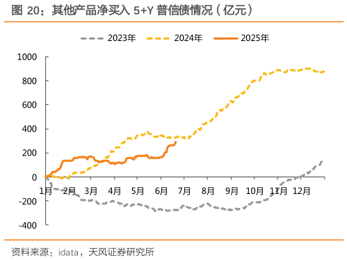 想问下各位网友其他产品净买入 5Y 普信债情况（亿元）