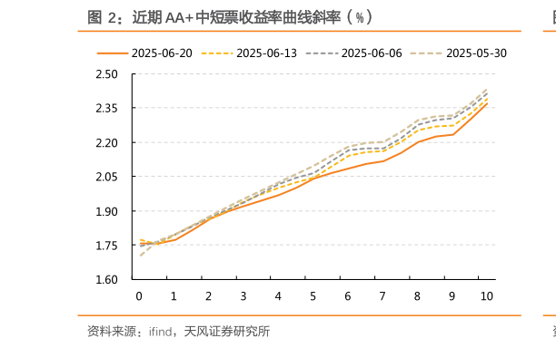 谁能回答近期 AA中短票收益率曲线斜率（%）