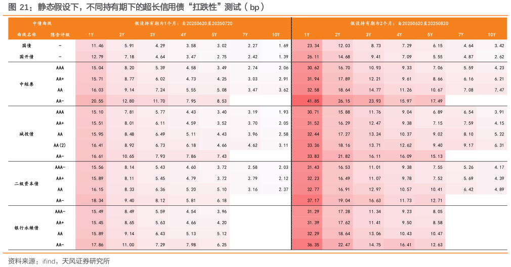如何了解静态假设下，不同持有期下的超长信用债“扛跌性”测试（bp）