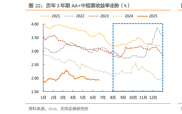 谁能回答历年 3 年期 AA中短票收益率走势（%）
