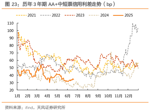 如何了解历年 3 年期 AA中短票信用利差走势（bp）