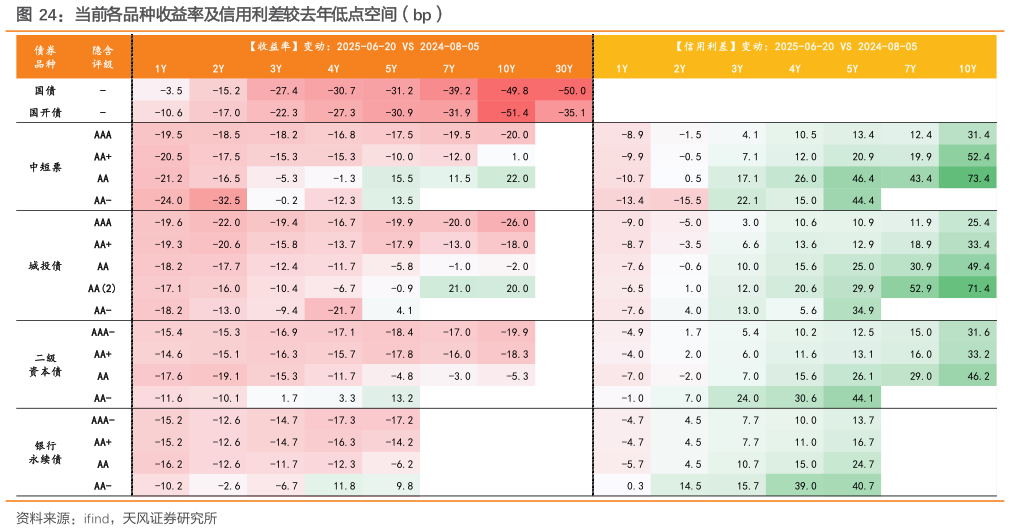 我想了解一下当前各品种收益率及信用利差较去年低点空间（bp）