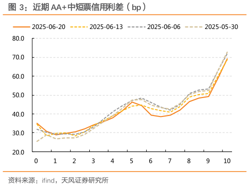 想关注一下近期 AA中短票信用利差（bp）