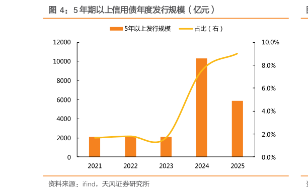 如何了解5 年期以上信用债年度发行规模（亿元）