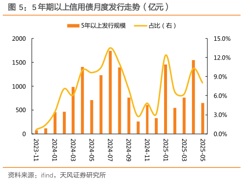 你知道5 年期以上信用债月度发行走势（亿元）