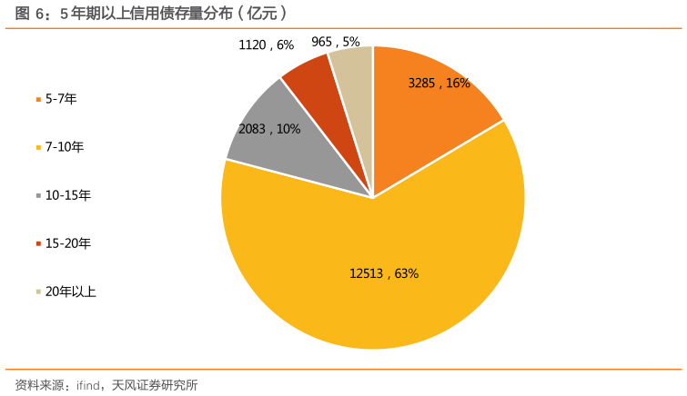 如何看待5 年期以上信用债存量分布（亿元）