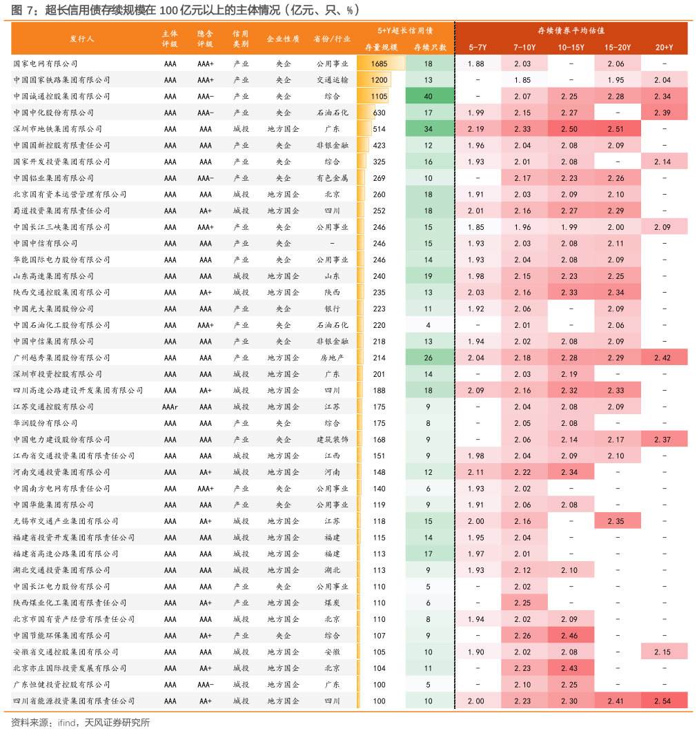 想问下各位网友超长信用债存续规模在 100 亿元以上的主体情况（亿元、只、%）