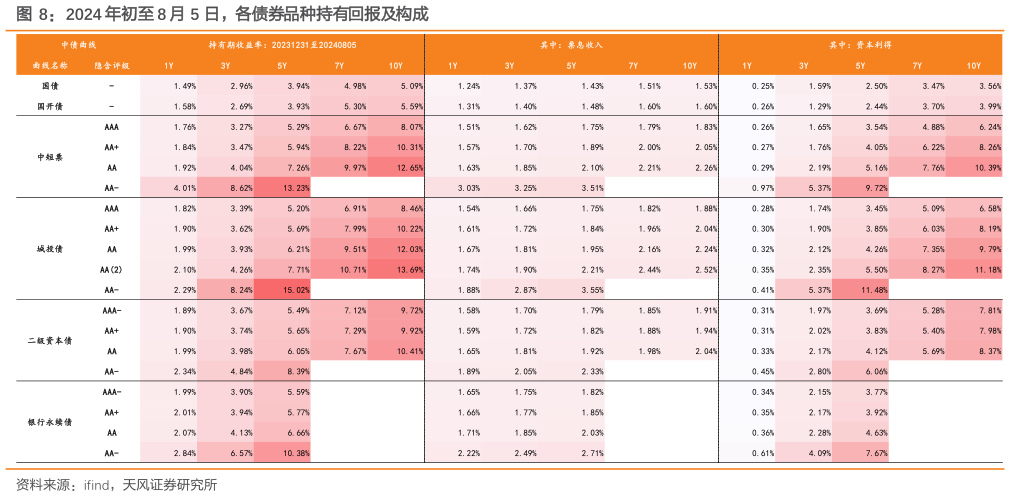 如何了解2024 年初至 8 月 5 日，各债券品种持有回报及构成
