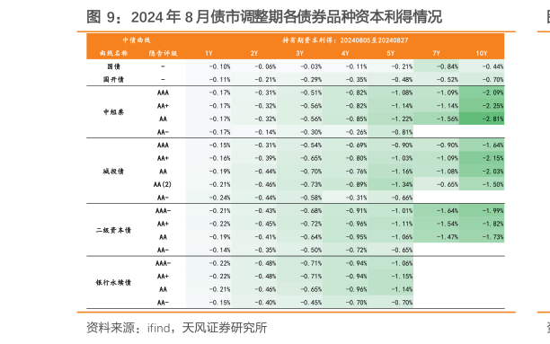 想关注一下2024 年 8 月债市调整期各债券品种资本利得情况
