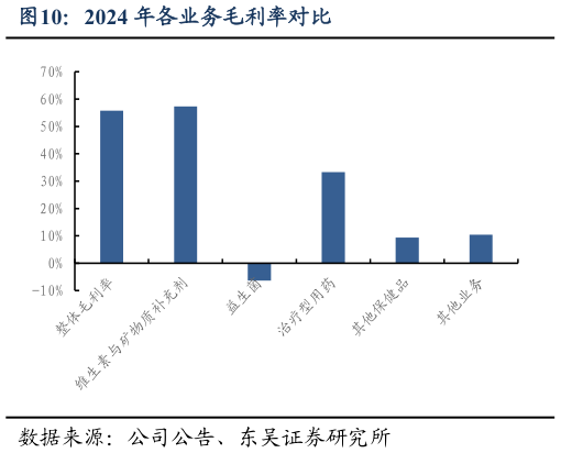 你知道2024 年各业务毛利率对比