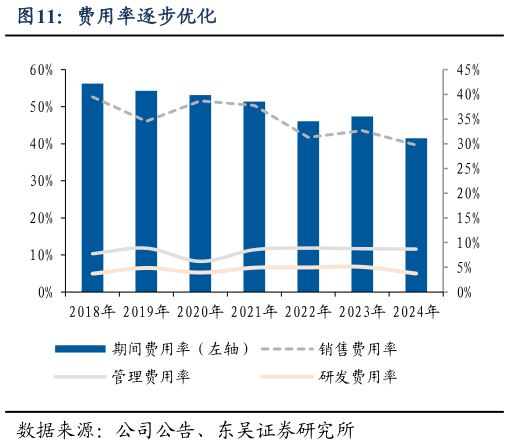 想问下各位网友费用率逐步优化