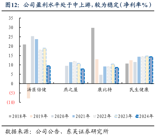 如何了解公司盈利水平处于中上游，较为稳定（净利率%）