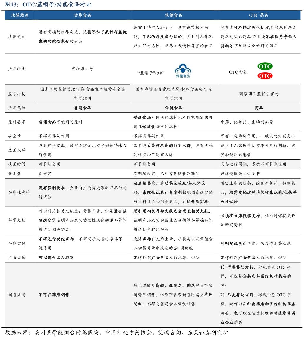 一起讨论下OTC蓝帽子功能食品对比