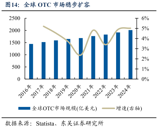 怎样理解全球 OTC 市场稳步扩容