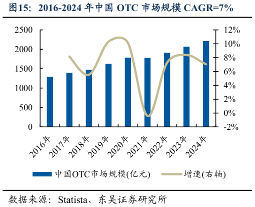 怎样理解2016-2024 年中国 OTC 市场规模 CAGR7%