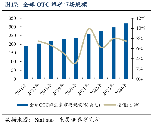 如何看待全球 OTC 维矿市场规模