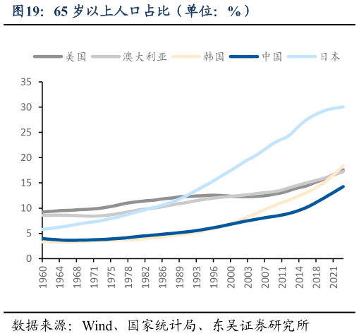 如何了解65 岁以上人口占比（单位：%）