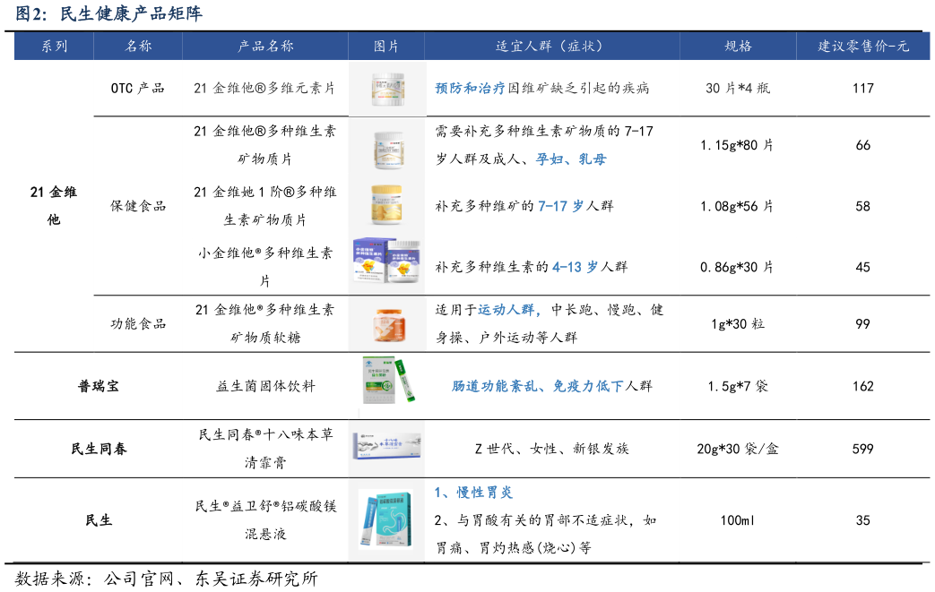 如何看待民生健康产品矩阵