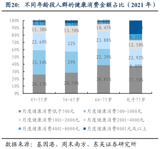 咨询下各位不同年龄段人群的健康消费金额占比（2021 年）